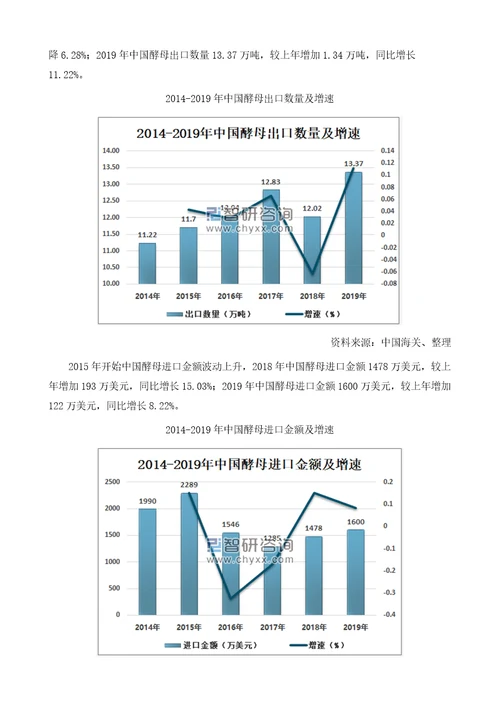 中国酵母行业进出口贸易及重点企业分析报告安琪酵母是酵母行业龙头老大