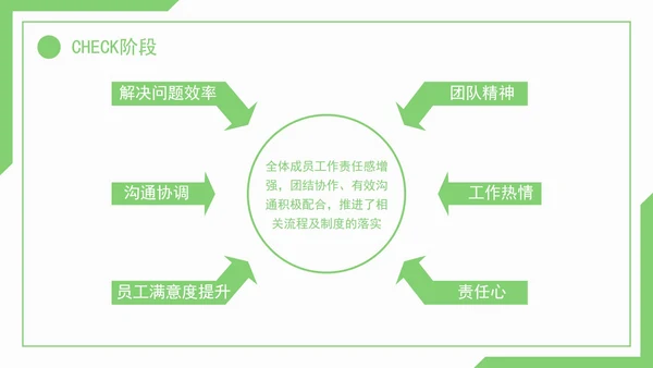 医疗护理pdca循环品管圈案例护理汇报PPT模板