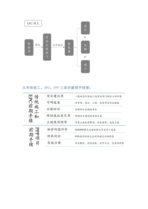 三图看懂传统施工工程、EPC、PPP三者的不同