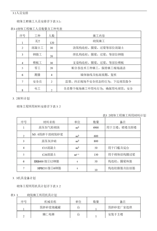 1.编制依据32.工程概况32.1工程概况32.2外墙砌体工程概况32.3内墙砌体工程