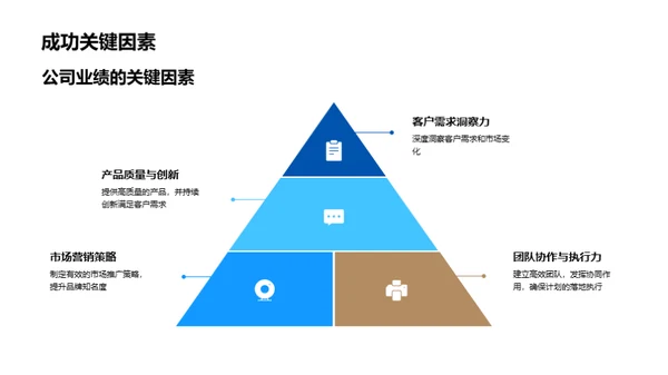 房产业绩透视与突围