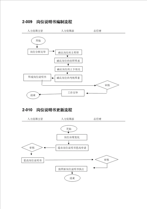 2企业人力资源管理流程图