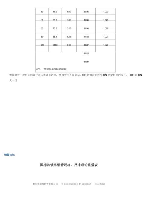 镀锌钢管一览表.docx