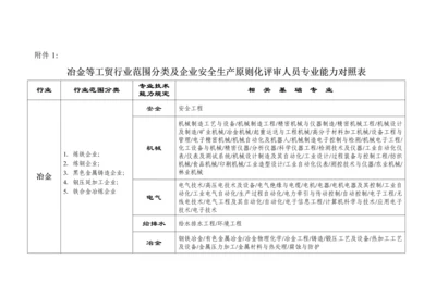 冶金等工贸行业范围分类及企业安全生产标准化评审人员专业能力对照表.docx