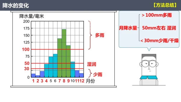 4.3降水的变化与分布七年级地理上册同步课件（人教版2024）（共23张PPT）
