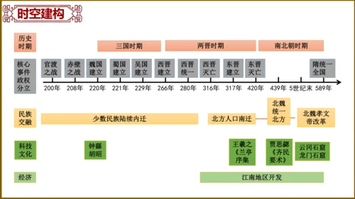 第四单元 三国两晋南北朝时期：政权分立与民族交融 复习课件