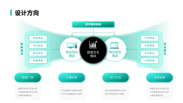 绿色简约风数据逻辑PPT版式合集