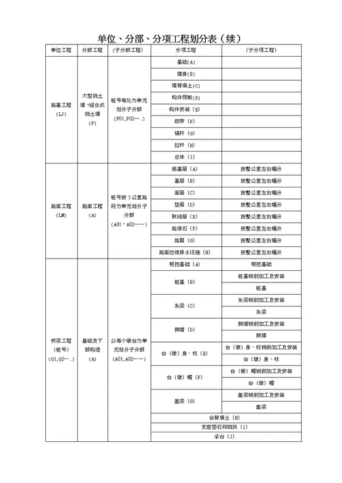 公路项目单位、分部及分项工程划分表