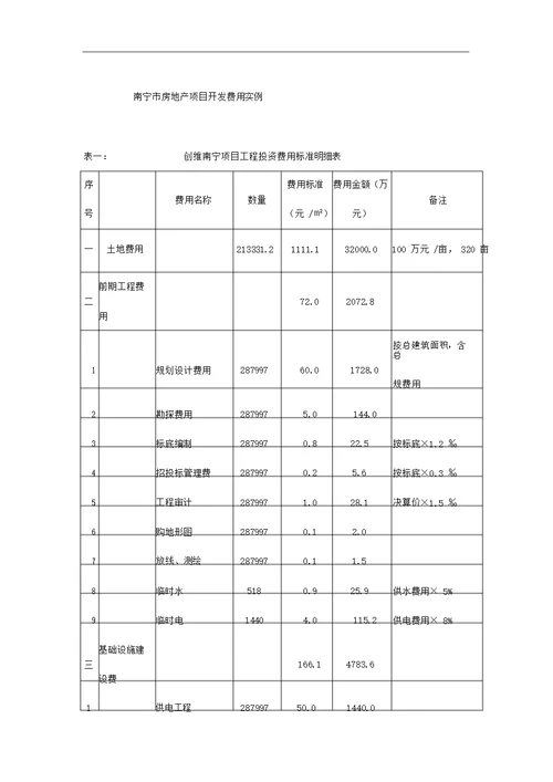 广西自治区南宁市房地产项目开发费用实例9页