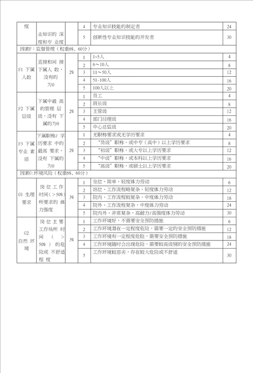 岗位价值评估表