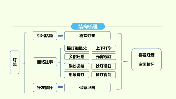 第4课 灯笼 统编版语文八年级下册 同步精品课件