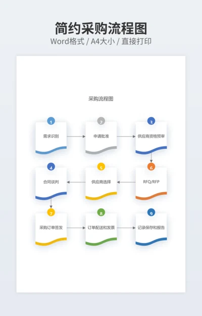 简约采购流程图