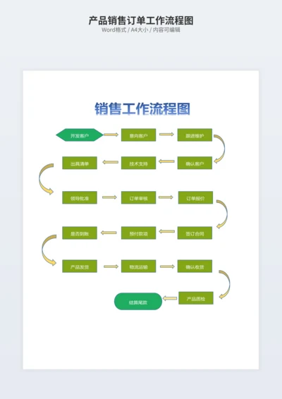 产品销售订单工作流程图