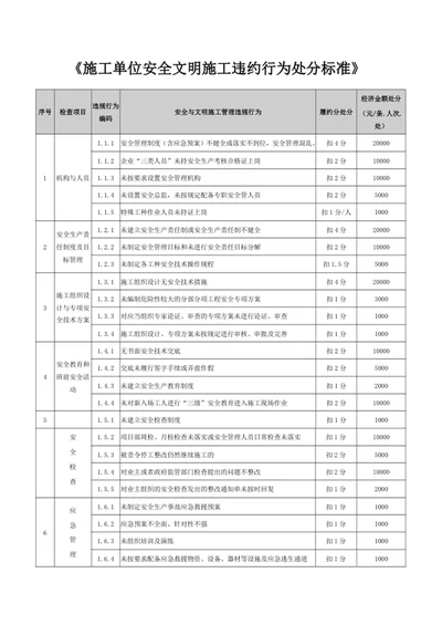 施工单位安全文明施工违约行为处分标准