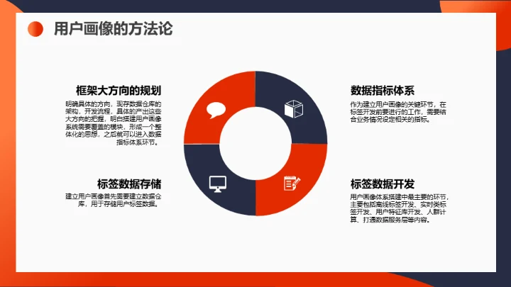 用户画像运营知识通用PPT课件
