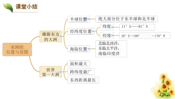 第六章第一节《位置与范围》课件(共21张PPT)