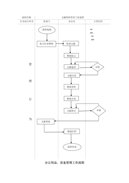 综合办公室管理工作流程图.docx