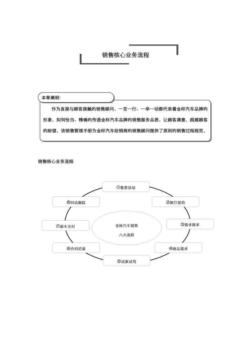 汽车四S店重点标准销售标准流程.docx