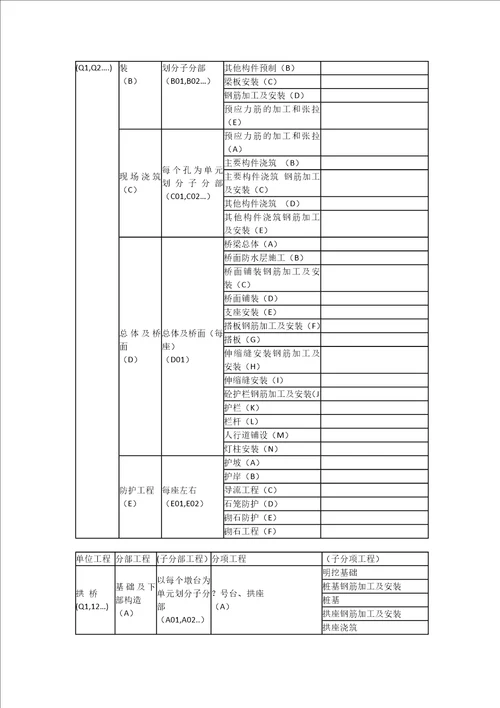 高速公路单位分部分项工程划分表共7页