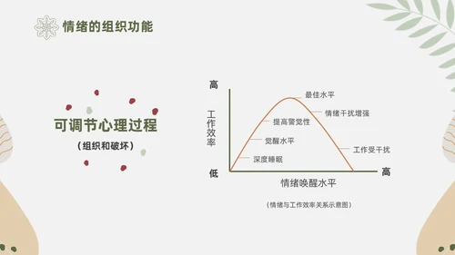 绿色花卉文艺心理学课件PPT情绪管理