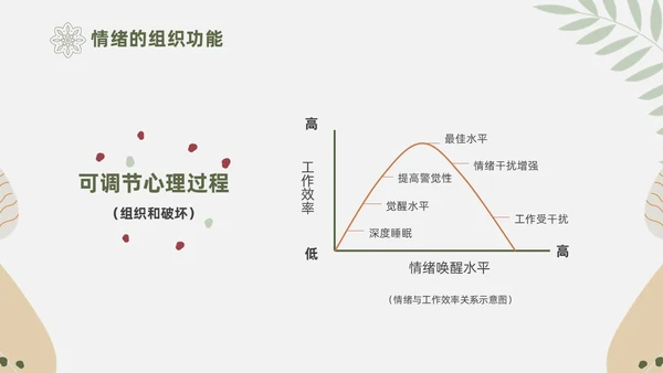 绿色花卉文艺心理学课件PPT情绪管理