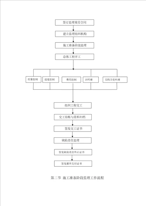 天津某公司公路工程监理规划范本