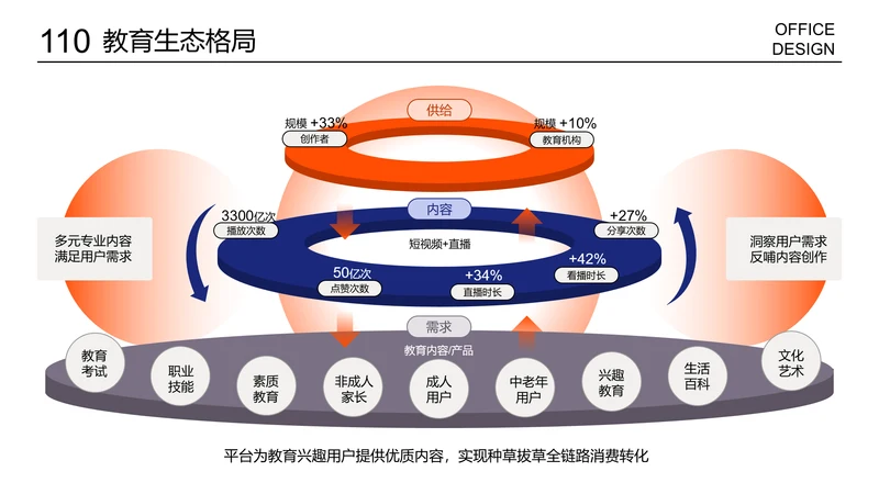 复杂多项内容PPT层级结构循环逻辑图