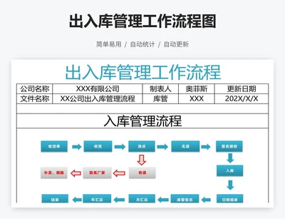 出入库管理工作流程图