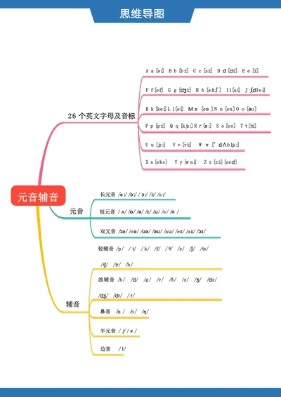 英语字母元音辅音思维导图