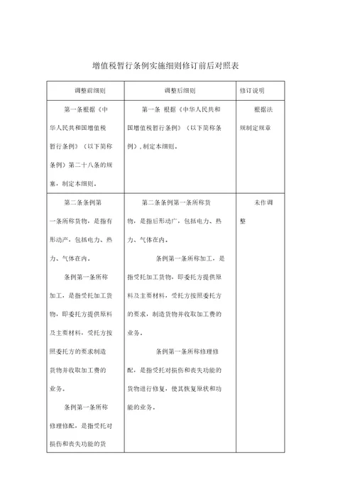 财务管理增值税暂行条例实施细则修订前后对照表