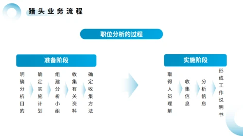 猎头行业及基本流程介绍通用PPT模板