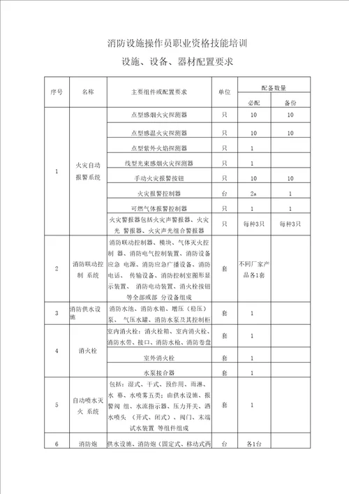 消防设施操作员职业资格技能培训设施、设备、器材配置要求