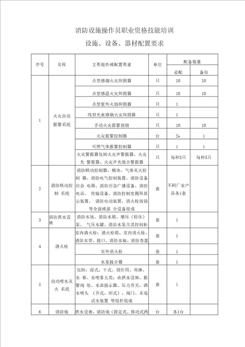 消防设施操作员职业资格技能培训设施、设备、器材配置要求