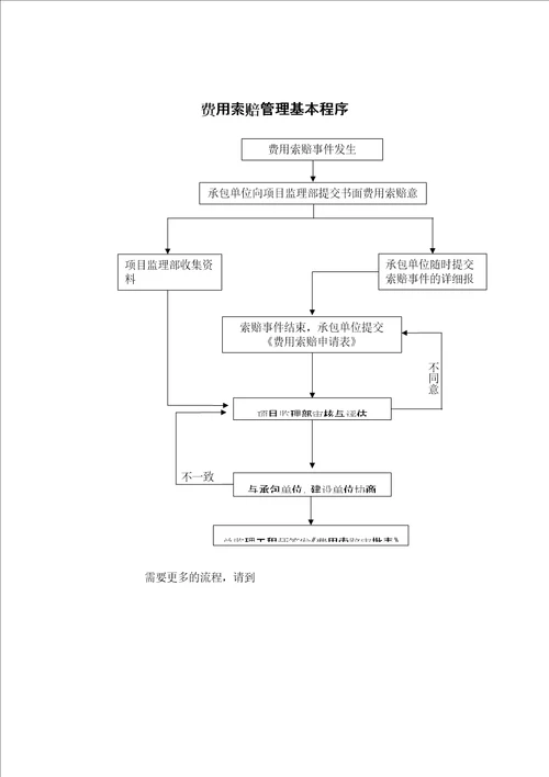 费用索赔管理标准流程