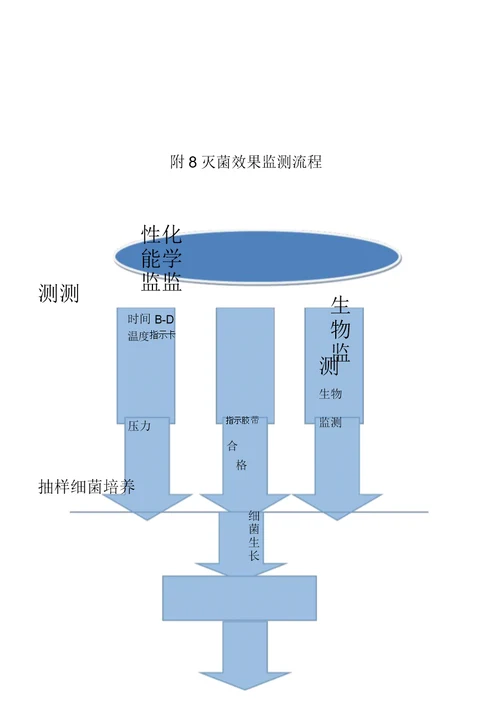 消毒供应室工作流程纲要图