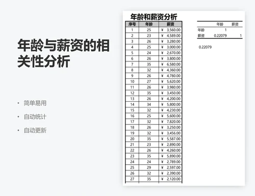 年龄与薪资的相关性分析
