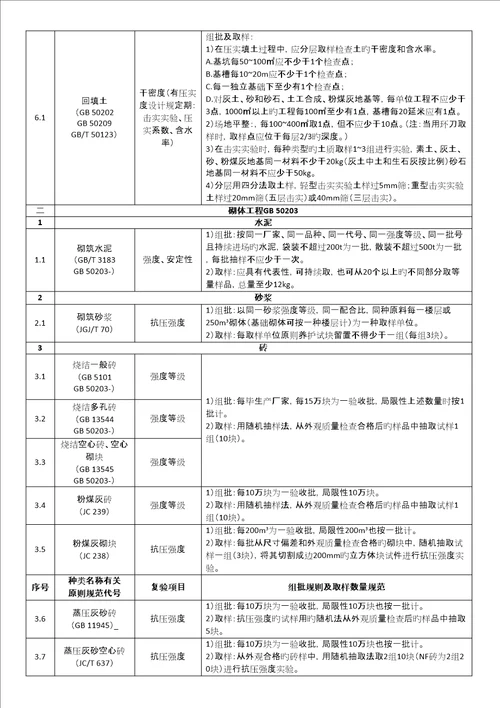 主要建材进场复验试验项目与取样表