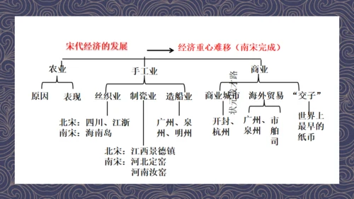 《宋代经济的发展》初中历史课教学通用PPT课件