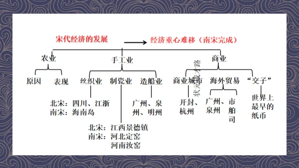《宋代经济的发展》初中历史课教学通用PPT课件
