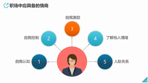 情商培养人际关系处理通用PPT课件