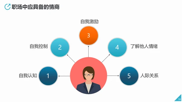 情商培养人际关系处理通用PPT课件