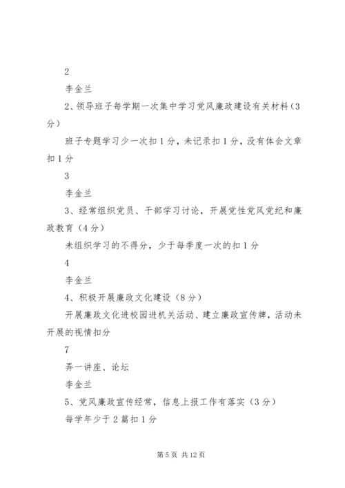第一篇：党风廉政建设考核表.docx