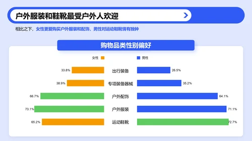 蓝色3D风户外运动人群洞察研究报告PPT