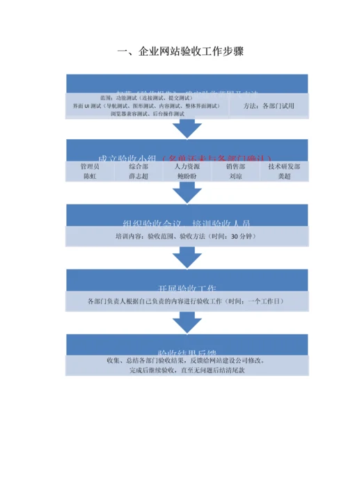 公司网站验收工作综合流程.docx