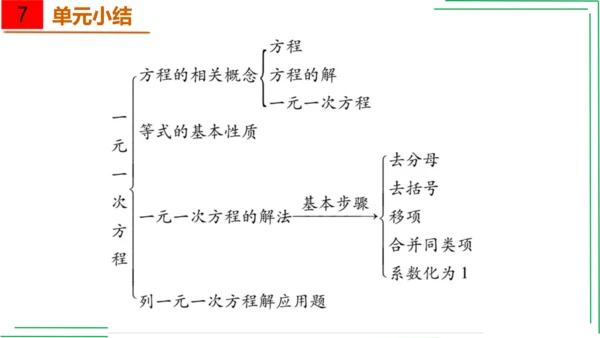 【人教七上数学期中期末复习必备】 第3章 一元一次方程（章末复习课件）(共38张PPT)