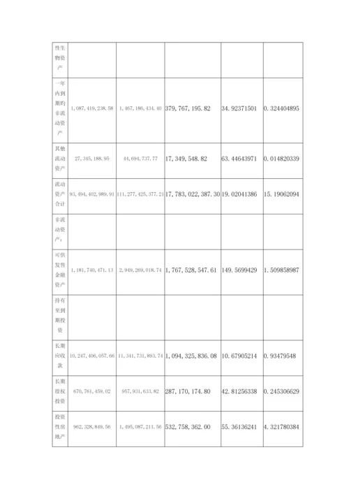 上海建工资产负债表水平分析垂直分析.docx