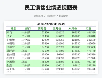 员工销售业绩透视图表