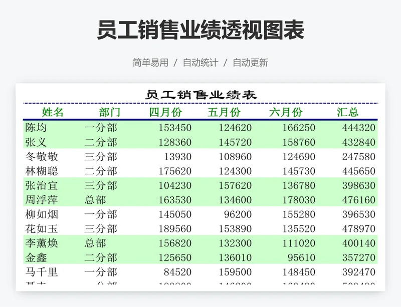 员工销售业绩透视图表