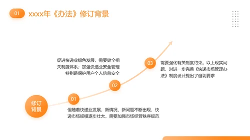 快递外卖市场管理办法PPT模板