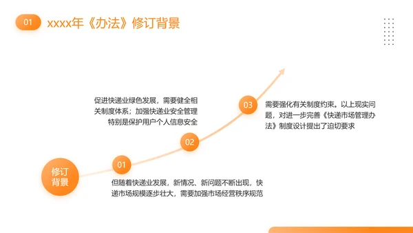 快递外卖市场管理办法PPT模板